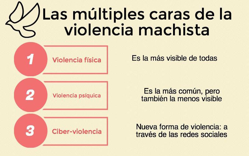 Infografía de las caras de la violencia machista. / Infografía de Jess Fernández