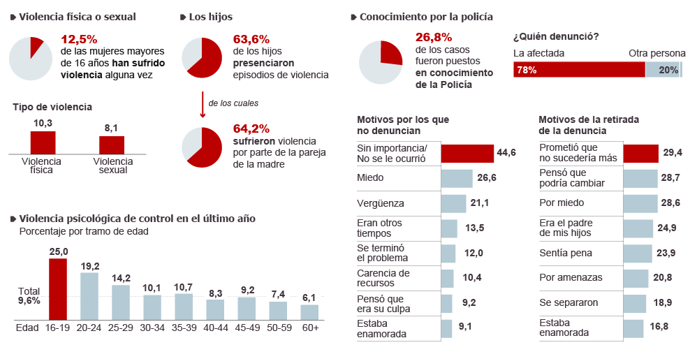 Fuente: Ministerio de Sanidad, Servicios Sociales e Igualdad/ El País.
