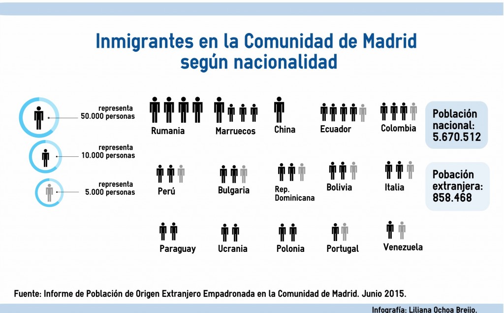 Inmigrantes en la Comunidad de Madrid según nacionalidad. Liliana Ochoa Breijo